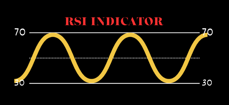RSI indicator chart displaying overbought and oversold zones